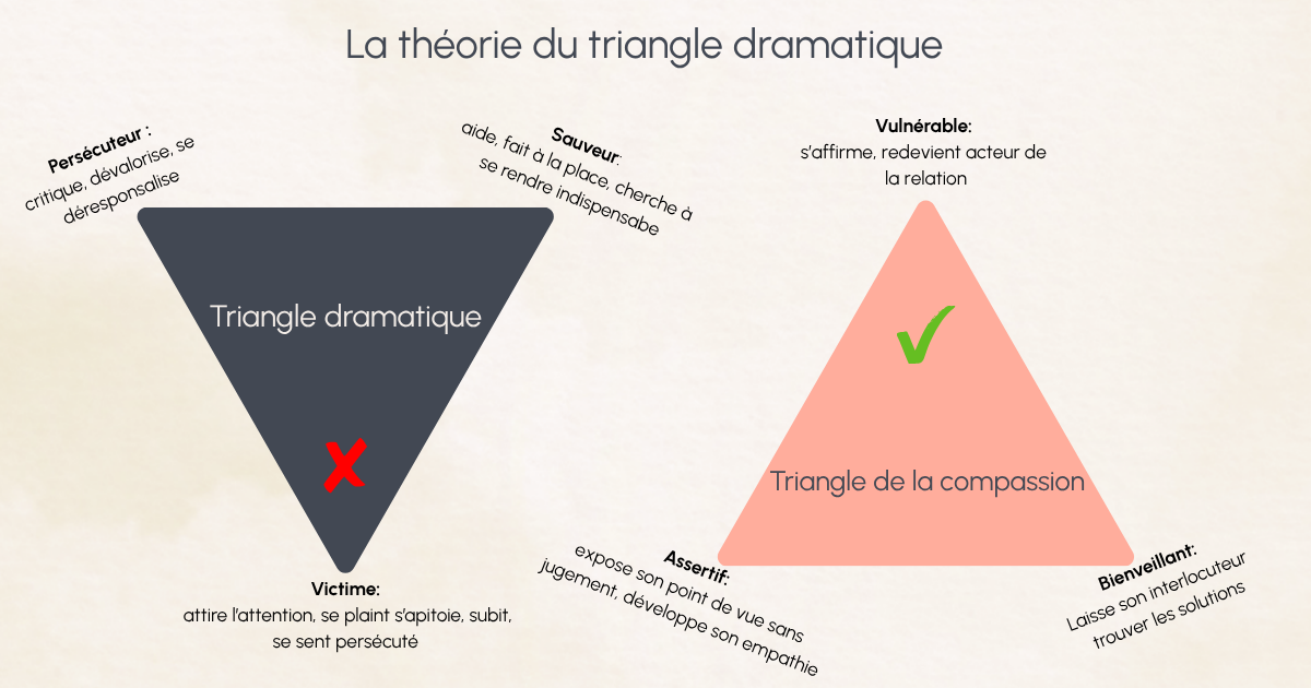 Passez du triangle dramatique de la manipulation au triangle saint de lautonomie 1